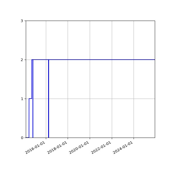 Graph of Activities against time