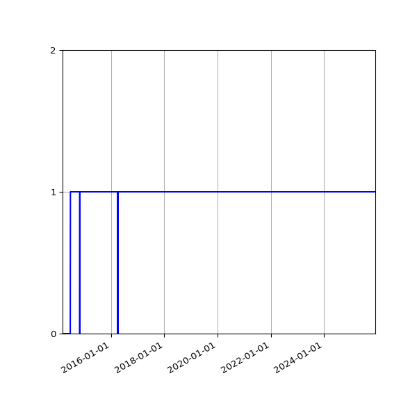 Graph of Activity Files against time