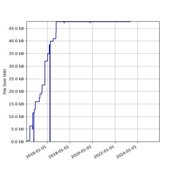 Graph of Total File Size against time