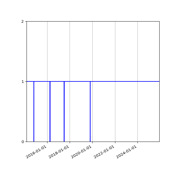 Graph of Organisation Files against time