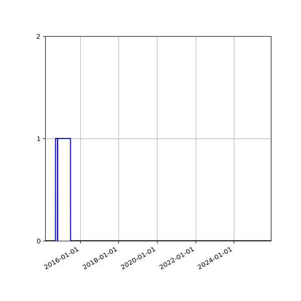 Graph of Files failing schema validation against time