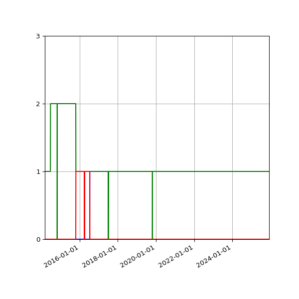 Graph of Files per version against time