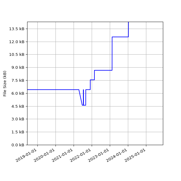 Graph of Total File Size against time