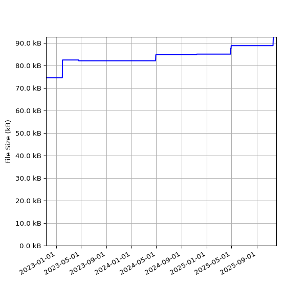 Graph of Total File Size against time