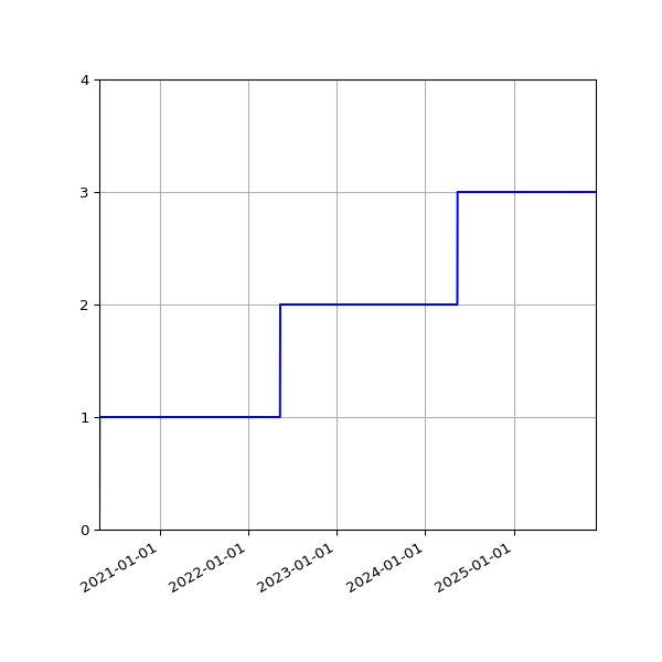 Graph of Activities against time