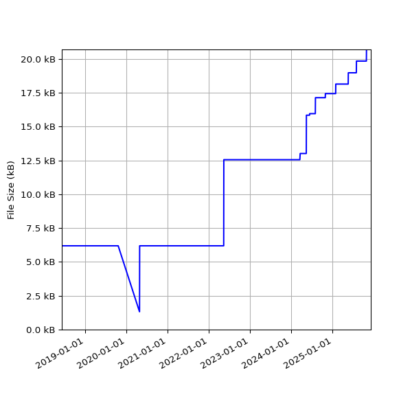 Graph of Total File Size against time