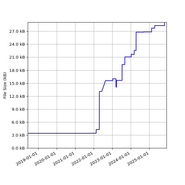 Graph of Total File Size against time