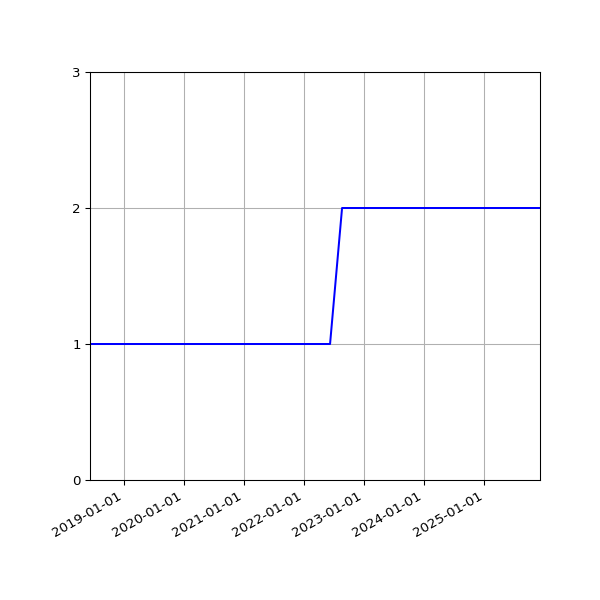Graph of Files per version against time