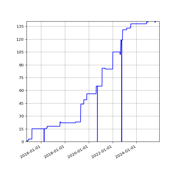 Graph of Activities against time