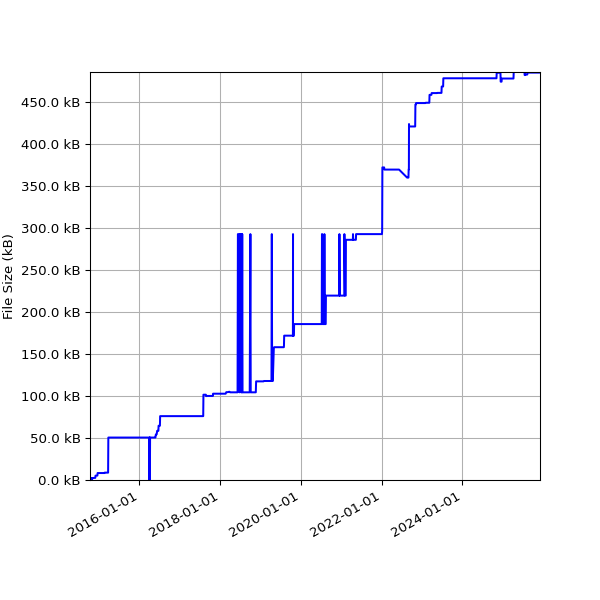 Graph of Total File Size against time