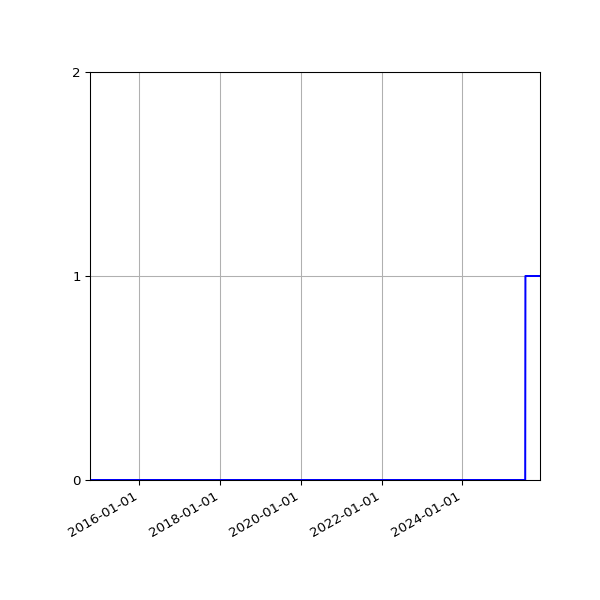 Graph of Organisation Files against time