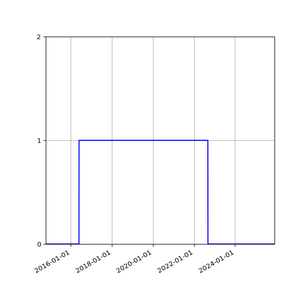 Graph of Files failing schema validation against time