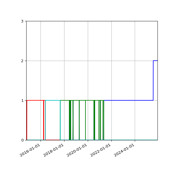 Graph of Files per version against time