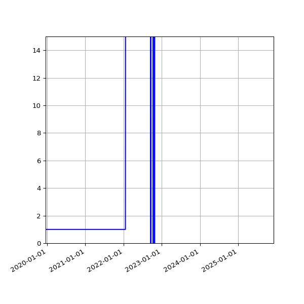 Graph of Activities against time