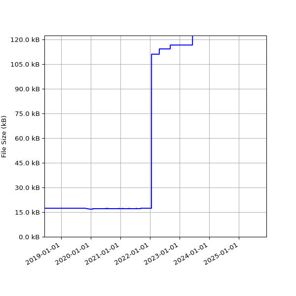Graph of Total File Size against time