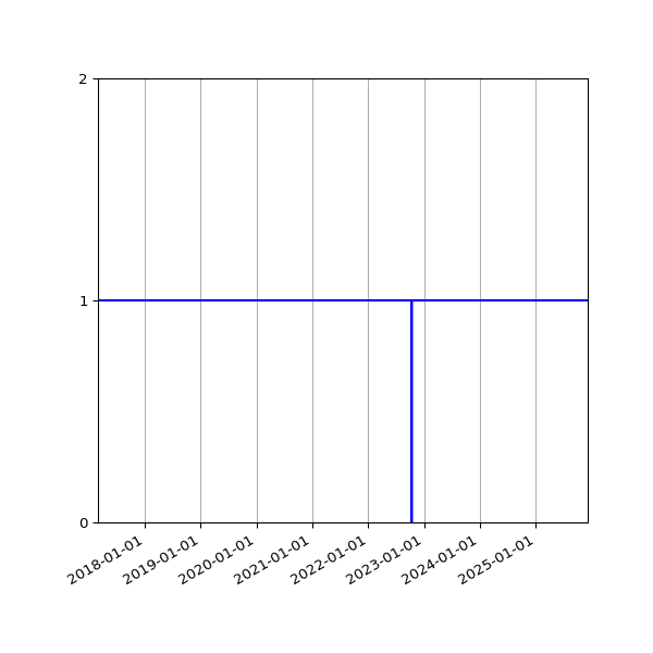 Graph of Activities against time
