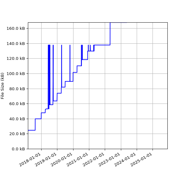 Graph of Total File Size against time