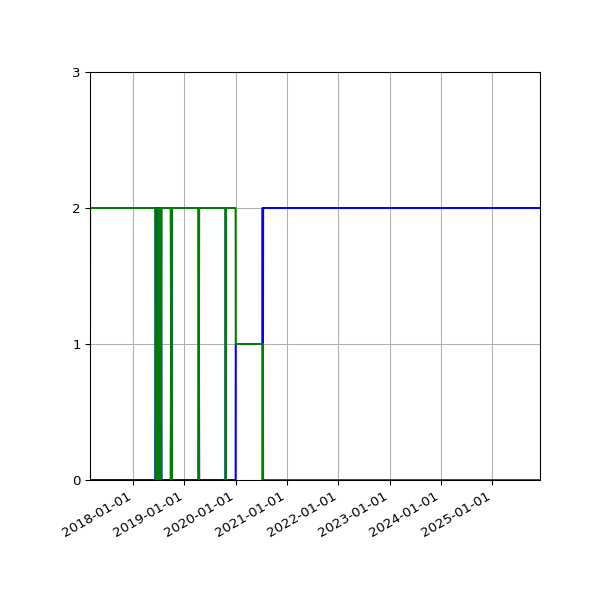 Graph of Files per version against time