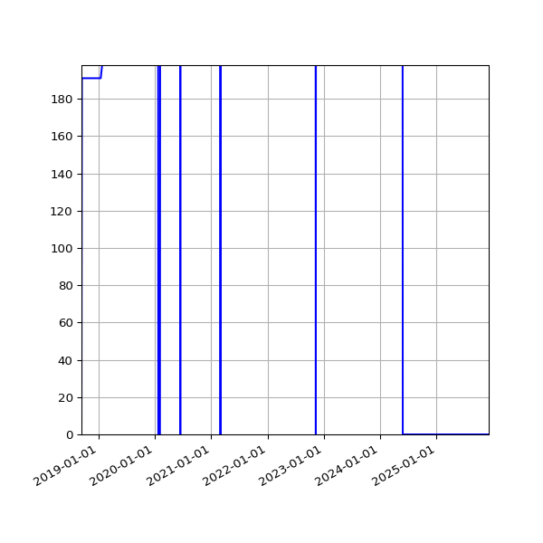 Graph of Activities against time