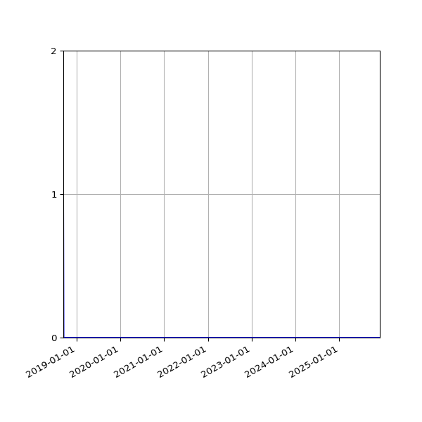 Graph of Files where XML is not well-formed against time