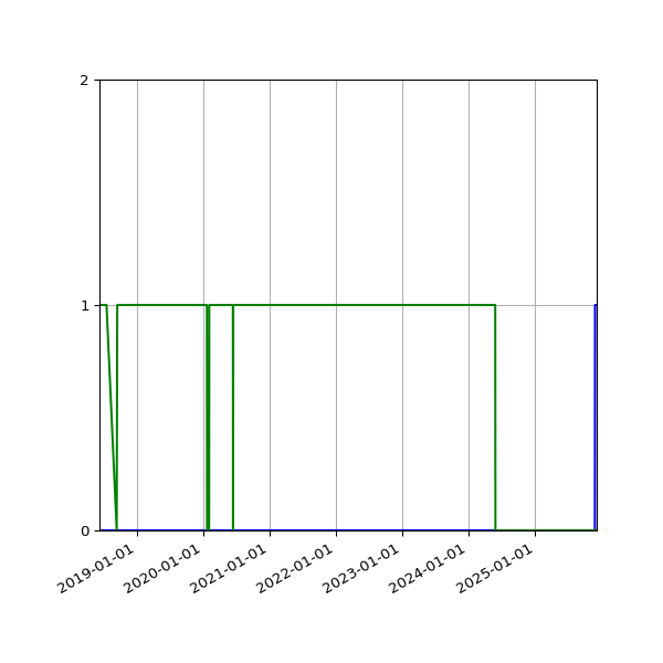Graph of Files per version against time