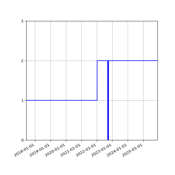 Graph of Activities against time