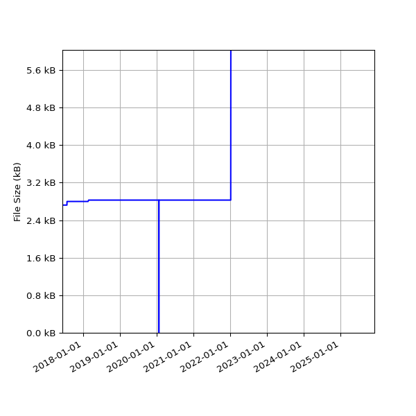 Graph of Total File Size against time