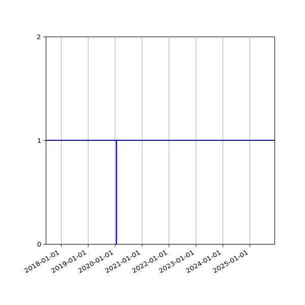 Graph of Files per version against time