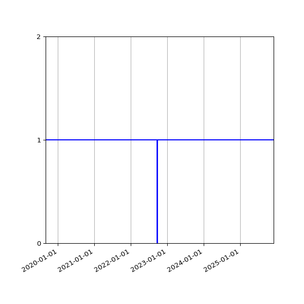 Graph of Activities against time