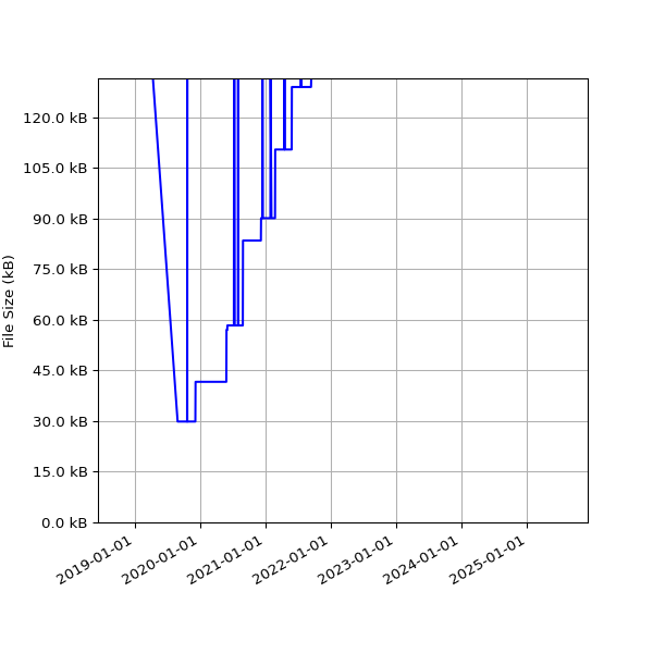 Graph of Total File Size against time
