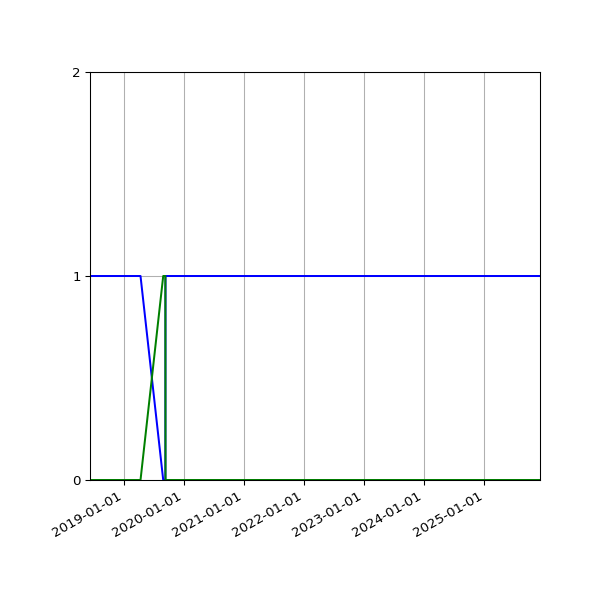 Graph of Files per version against time