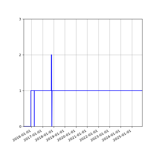Graph of Activity Files against time