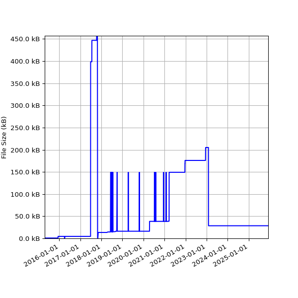 Graph of Total File Size against time
