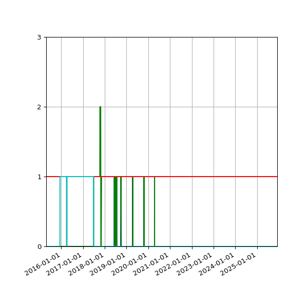 Graph of Files per version against time