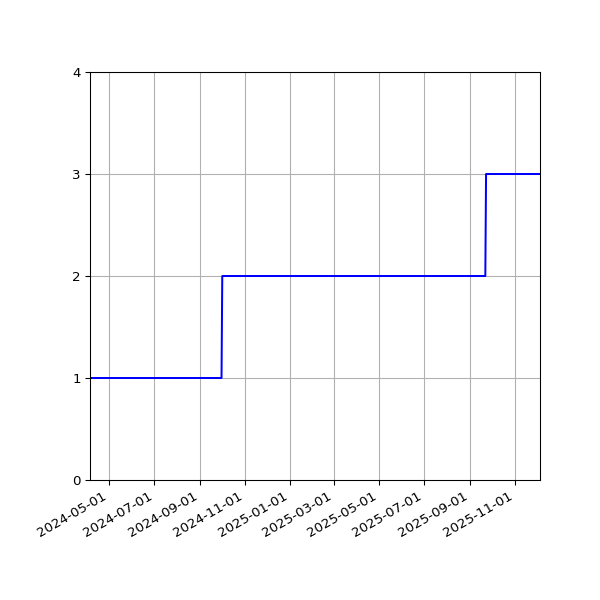 Graph of Activities against time