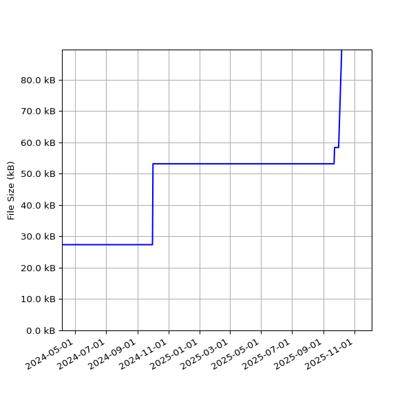 Graph of Total File Size against time