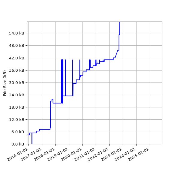 Graph of Total File Size against time