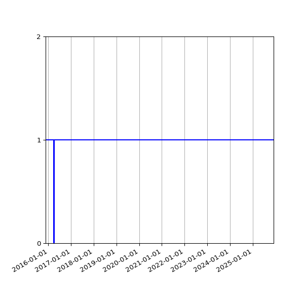Graph of Organisation Files against time