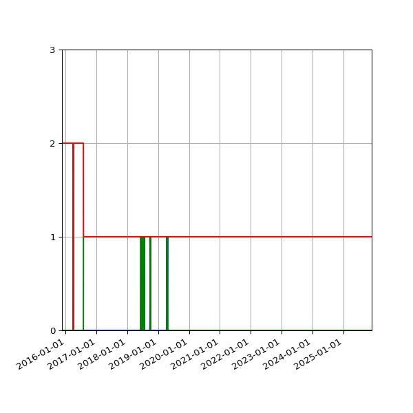 Graph of Files per version against time
