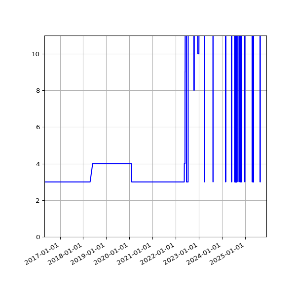 Graph of Activities against time