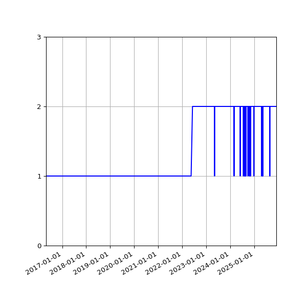 Graph of Activity Files against time