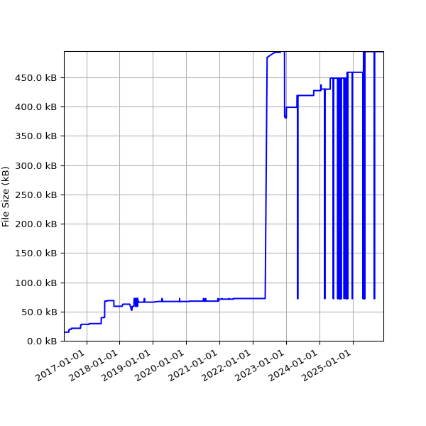 Graph of Total File Size against time