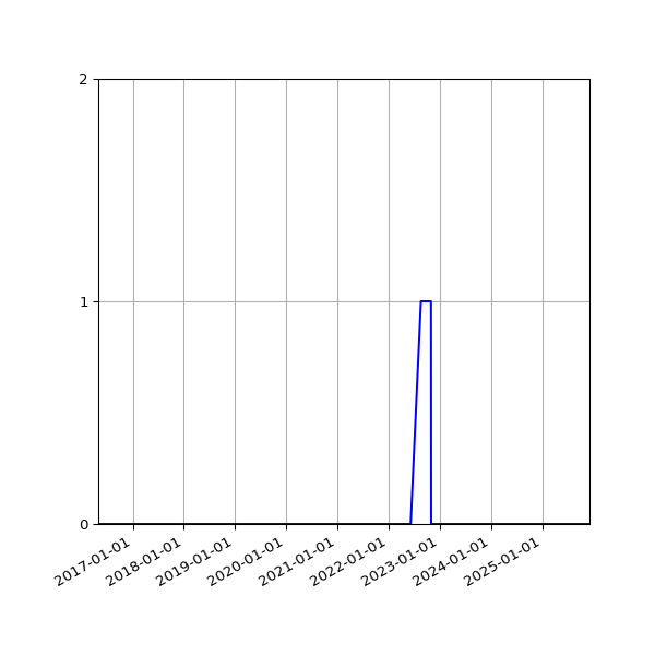 Graph of Files failing schema validation against time