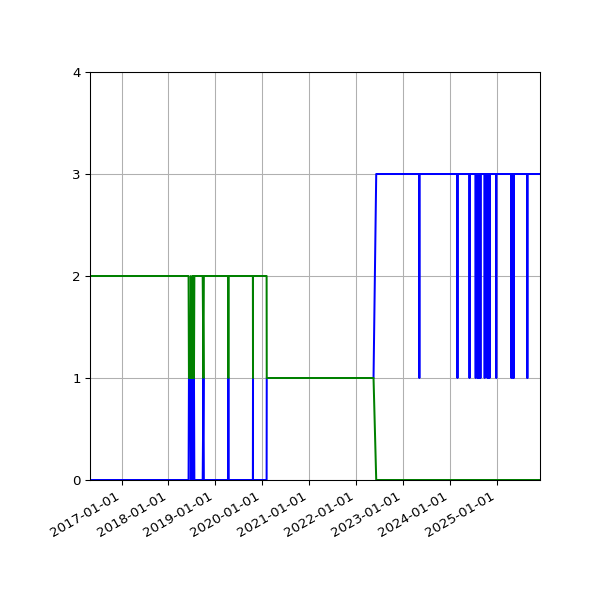 Graph of Files per version against time