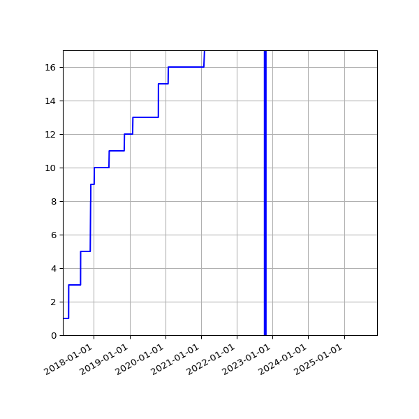 Graph of Activities against time
