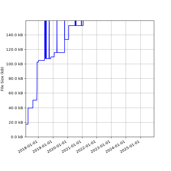 Graph of Total File Size against time