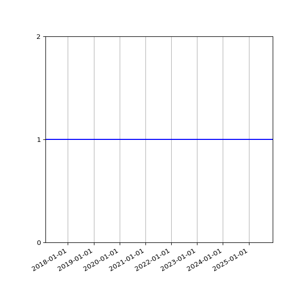Graph of Organisation Files against time