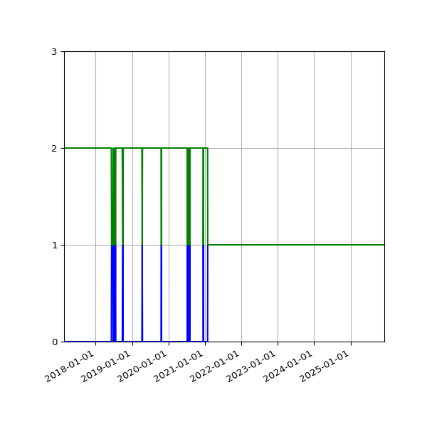Graph of Files per version against time