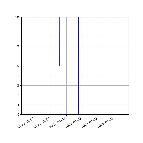 Graph of Activities against time