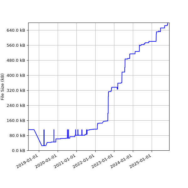 Graph of Total File Size against time